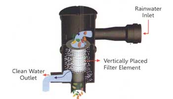 The filtering device removes all pollutants