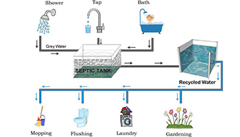 Greywater Recycling is a smart,safe and sustainable way of preserving water