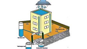 The area where the rainwater is collected from is called catchment area